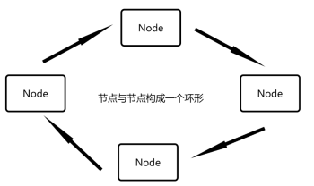 Java單向環(huán)形鏈表應(yīng)用場景及實現(xiàn)代碼