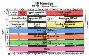 Linux系統(tǒng)之IP、TCP封包格式
