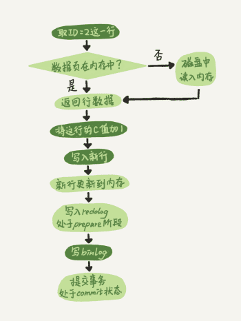 SQL查詢與更新的執(zhí)行過程