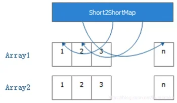 java中hash結(jié)構(gòu)的使用（HashTable,ConcurrentHashMap,GeoHash等）