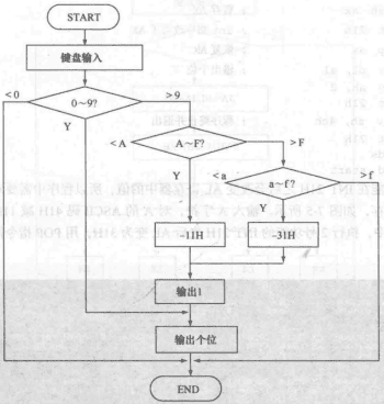 C語言 條件與循環