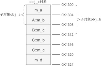 c++ 內(nèi)存模型和指針