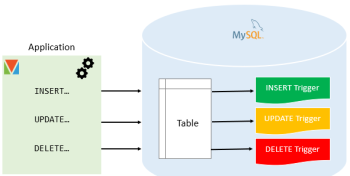 MySQL中“觸發(fā)器 (Trigger)”的使用方法及場景