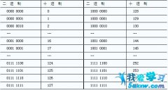 C++的整型字面量和二進(jìn)制數(shù)